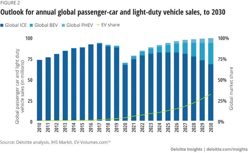 Outlook for annual global passenger-car and light duty vehicle sales, to 2030